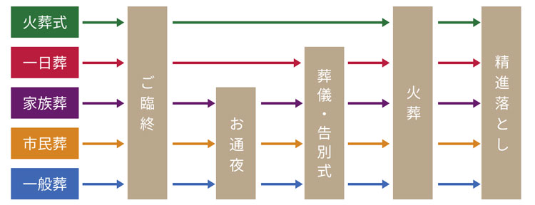 葬儀の流れ紹介画像