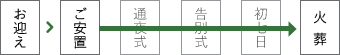 京典の火葬式プラン