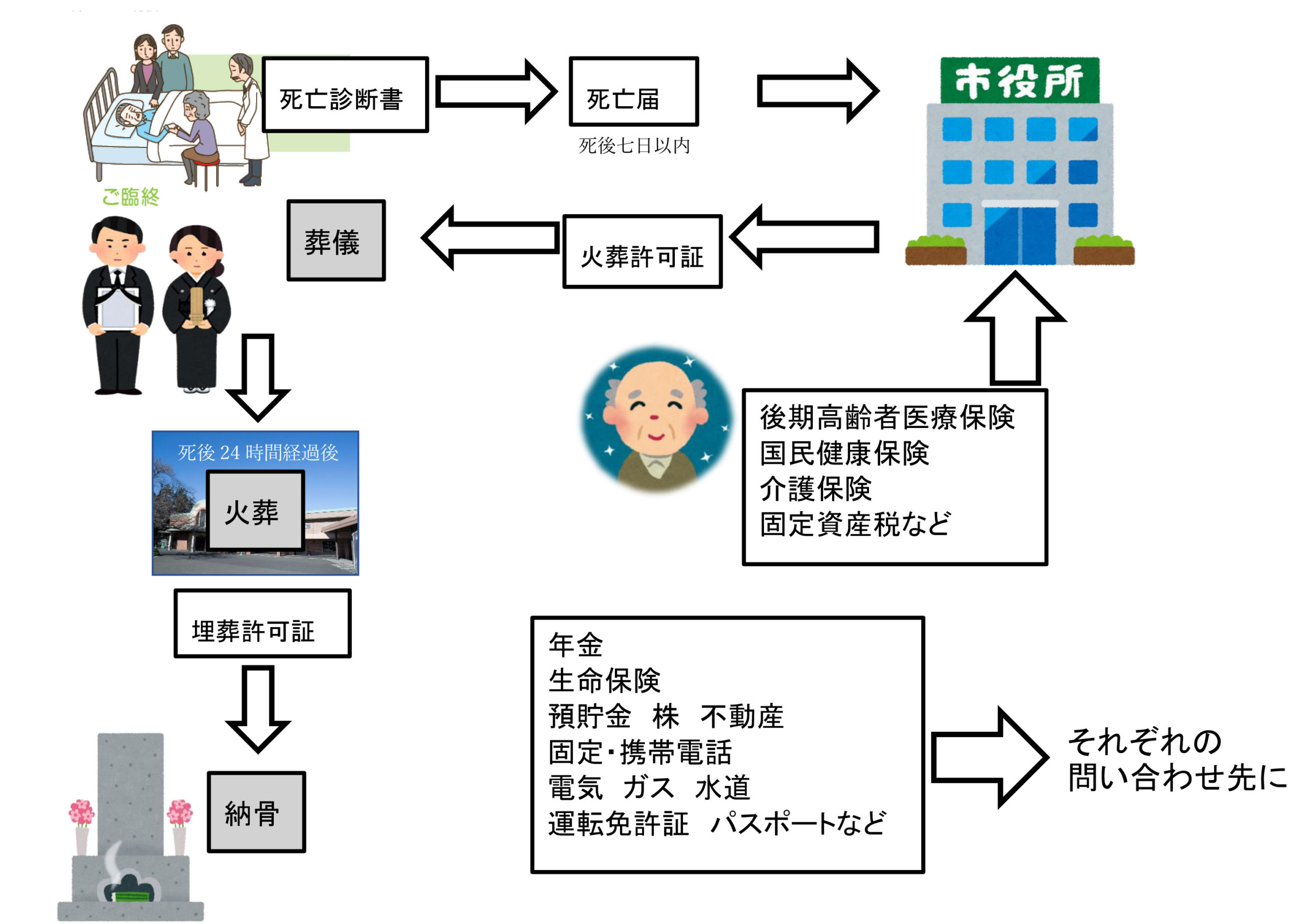 葬儀後の手続きについて | 小平市・東村山市・西東京市の葬儀・家族葬 葬儀後の手続きについて | 小平市・東村山市・西東京市の葬儀・家族葬